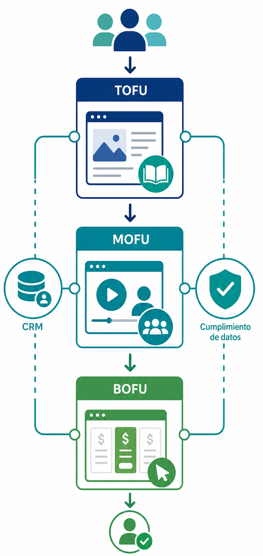 Customer Journey Funnel Infographic for High Conversion Sites in HubSpot Content
