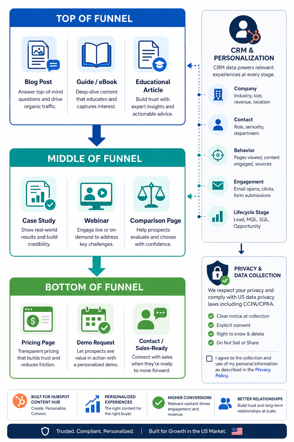 Customer Journey Funnel Infographic for HubSpot Content Hub