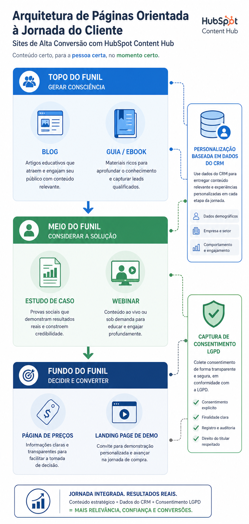 Customer Journey Funnel Infographic