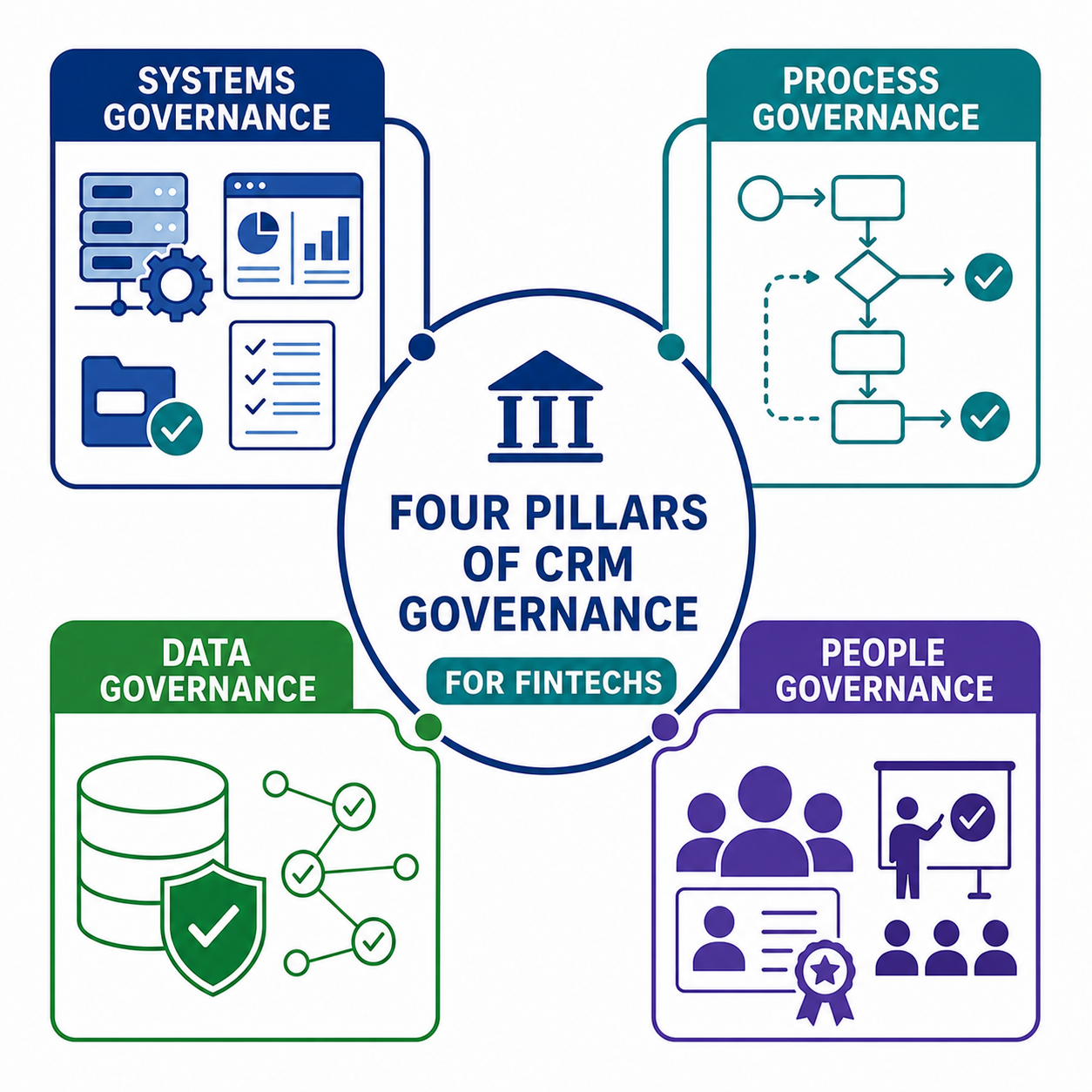 Four Pillars of CRM Governance for Fintechs Infographic-1