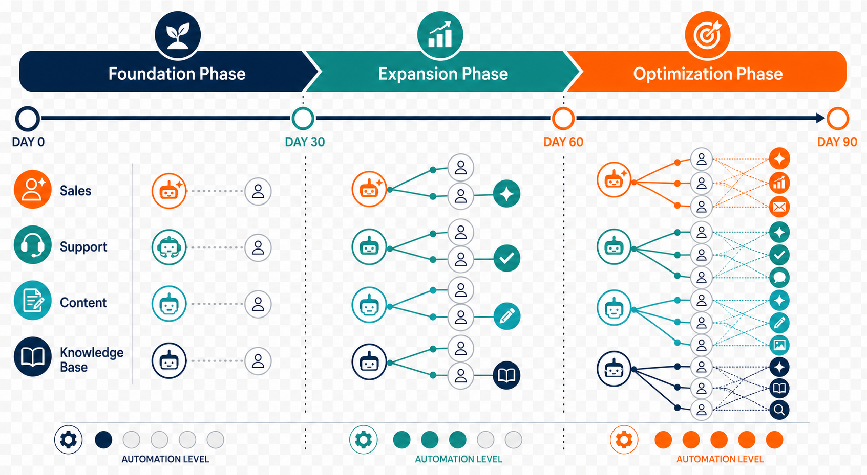 HubSpot AI Agents 90Day Phased Rollout Timeline