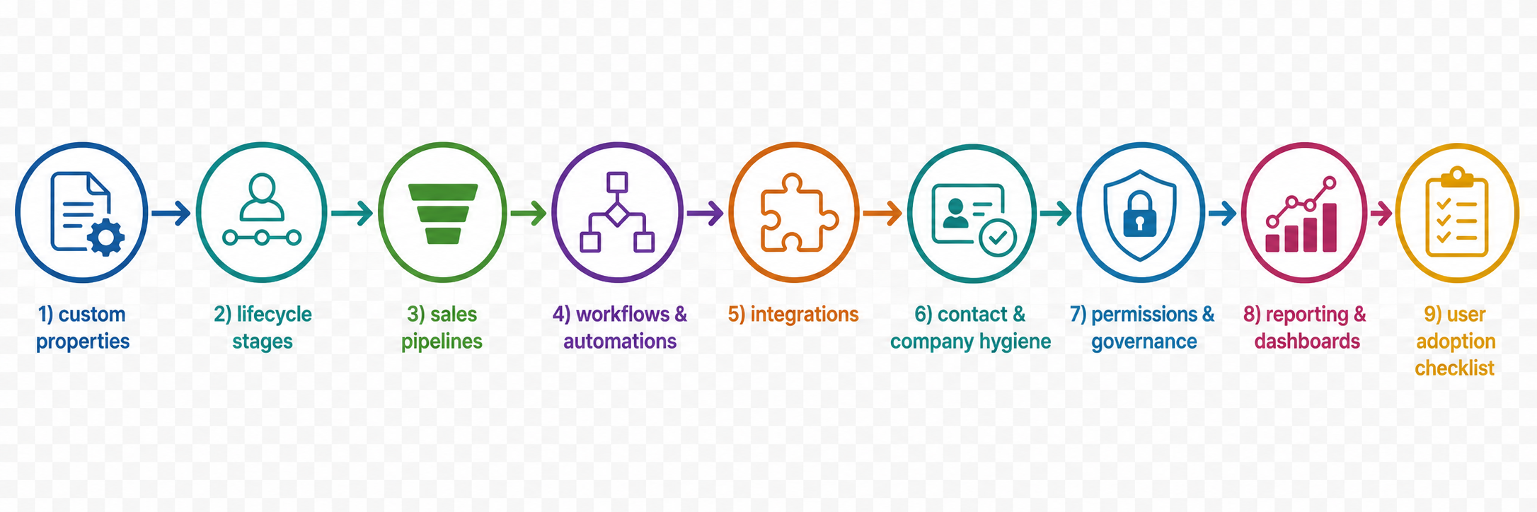 HubSpot Audit Checks for SaaS and Fintech CRM Excellence
