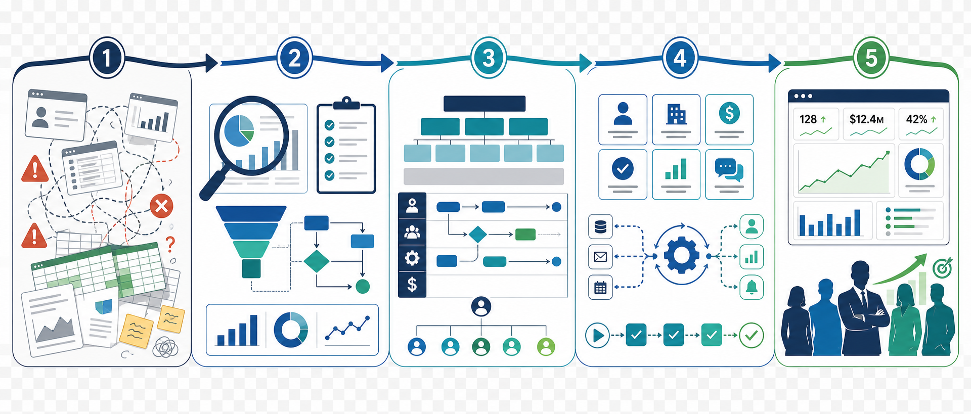 RevOps Journey from Chaos to Clarity in SaaS