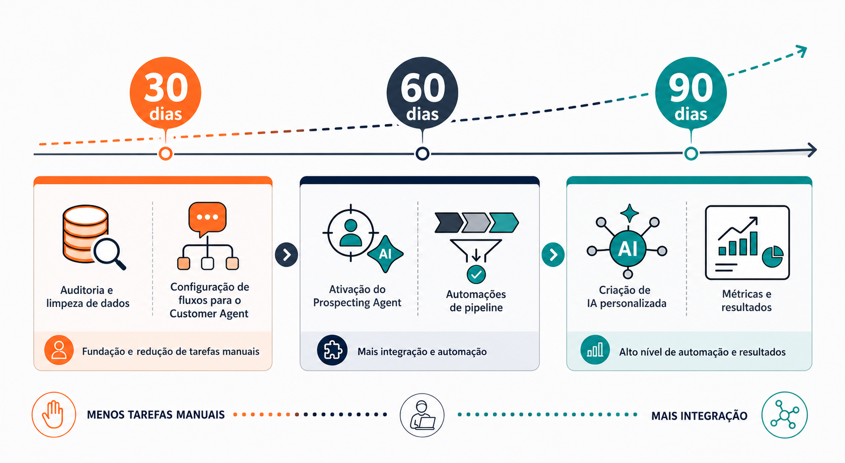 Timeline of AI Agent Implementation Phases in HubSpot
