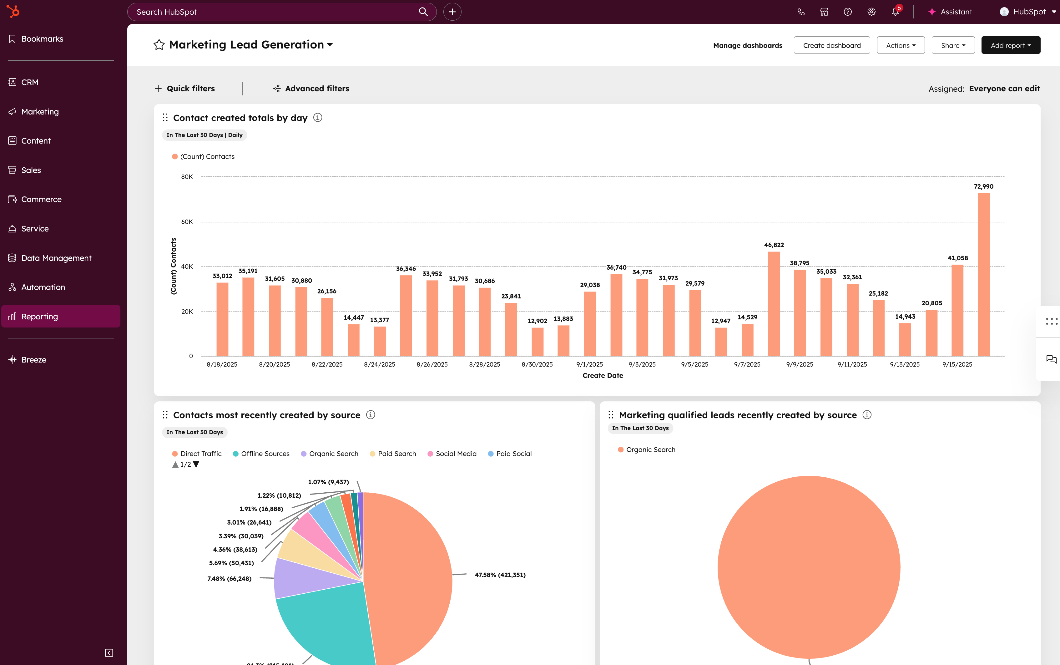 Painel de controlo HubSpot limpo mostrando relatórios precisos de geração de leads e atribuição de origens após uma limpeza de CRM.
